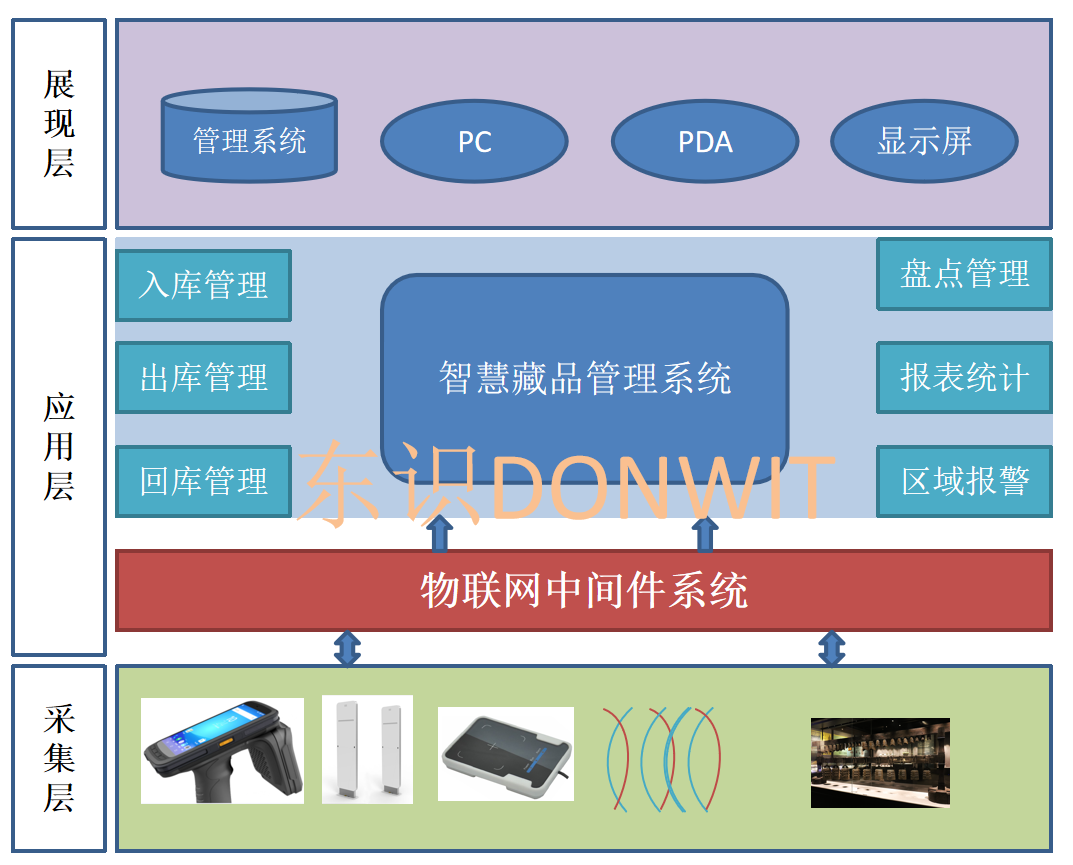 RFID<b class='flag-5'>藏品</b>管理系统-智慧文物仓库管理系统