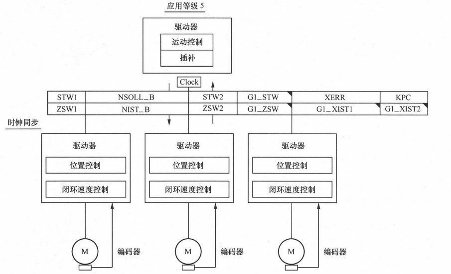 驱动器