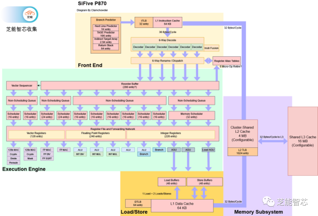 RISC-V