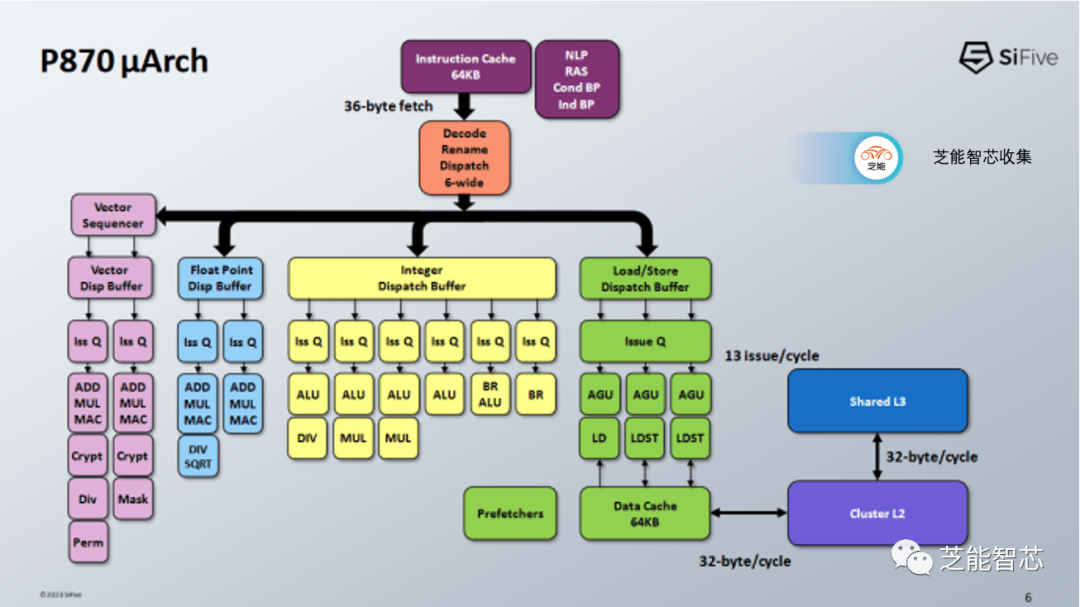 RISC-V