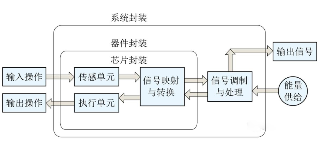 传感器