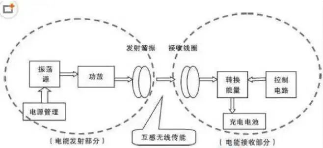 电磁场