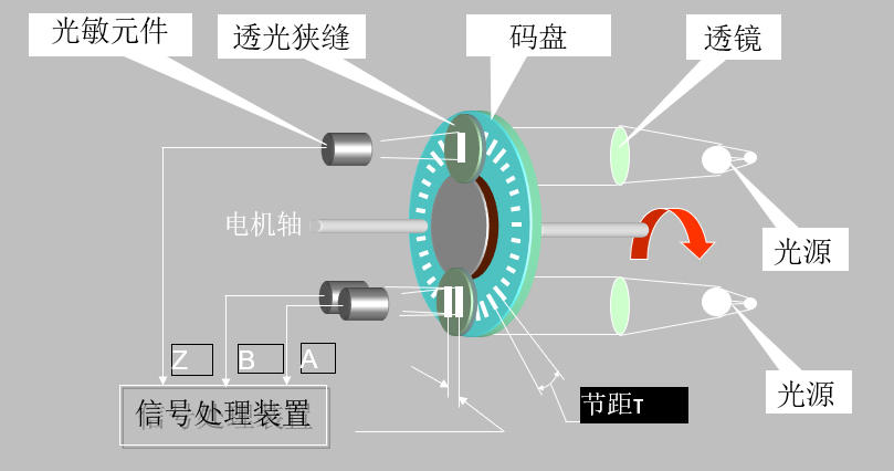 编码器