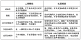 機器視覺系統基本原理及應用分類