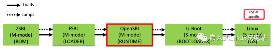 OpenSBI固件类型介绍