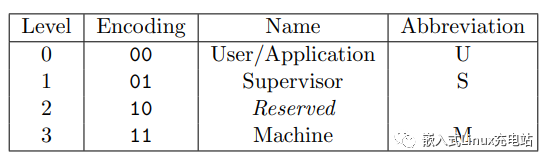RISC-V特权架构和通用寄存器