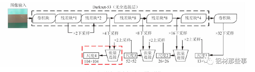 模型