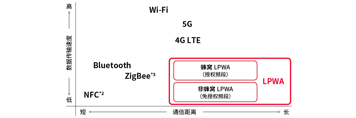 什么是LPWA（Low Power Wide <b class='flag-5'>Area</b>）无线通信 - 基础篇