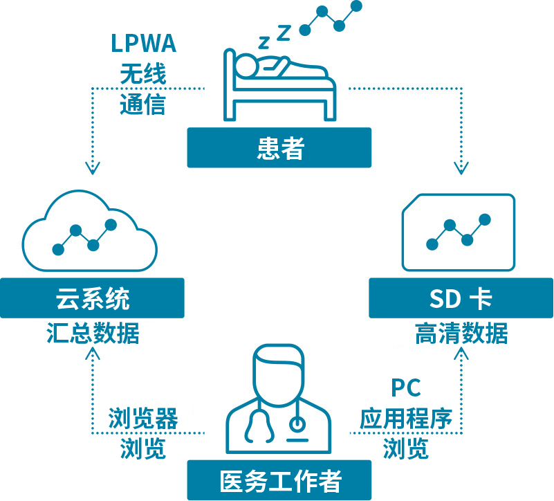 什么是LPWA（Low Power Wide Area）無線通信 - 應用篇