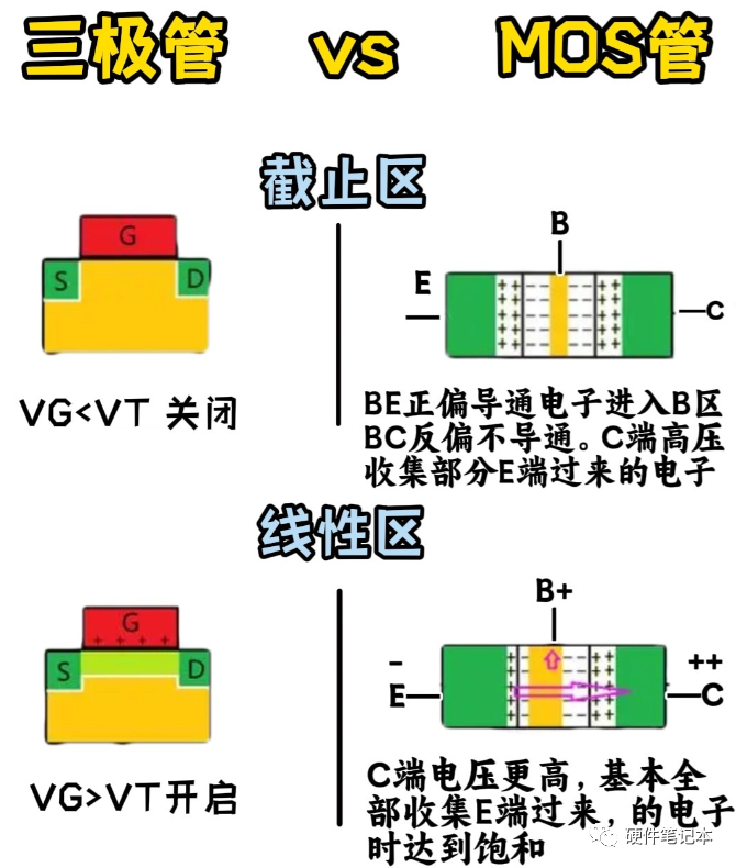 MOS管