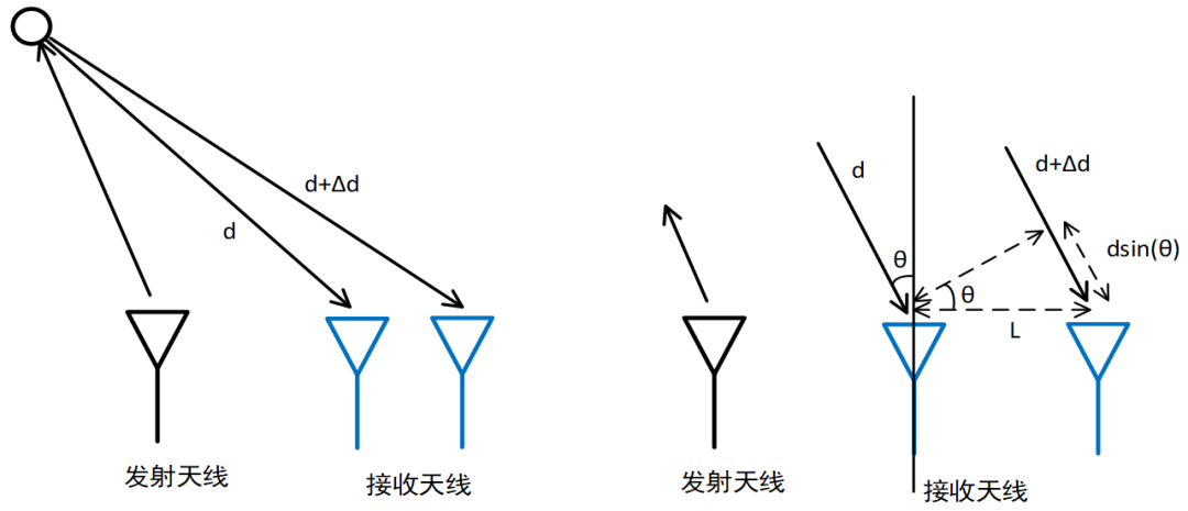 毫米波雷达