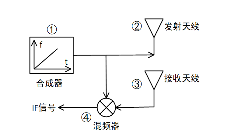 毫米波雷达