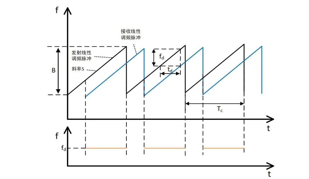 毫米波雷达