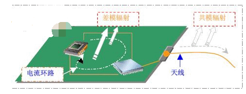 印刷电路板（PCB）设计中的EMI解决方案