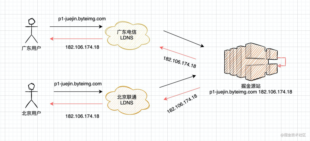 CDN工作原理和访问过程