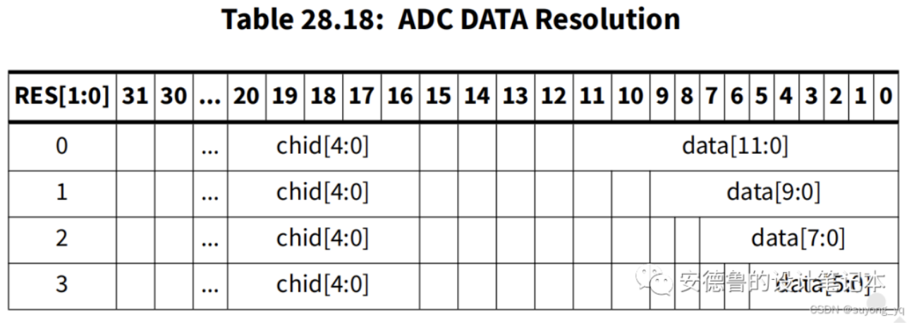 ADC转换器