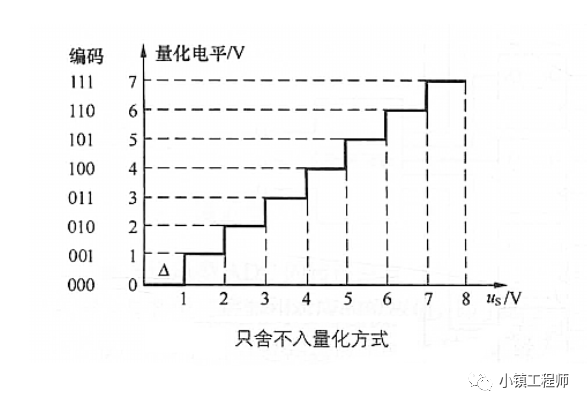 转换器