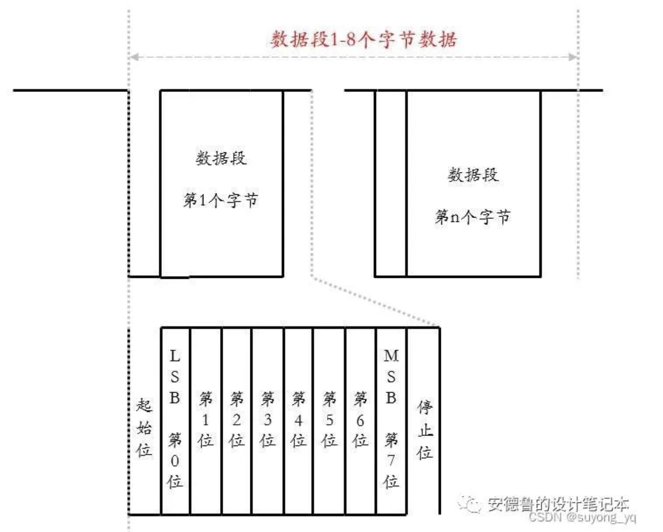 通用异步收发器