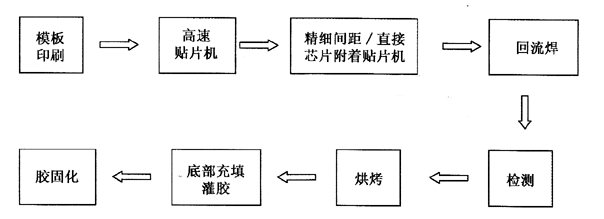 倒裝晶片的組裝工藝流程