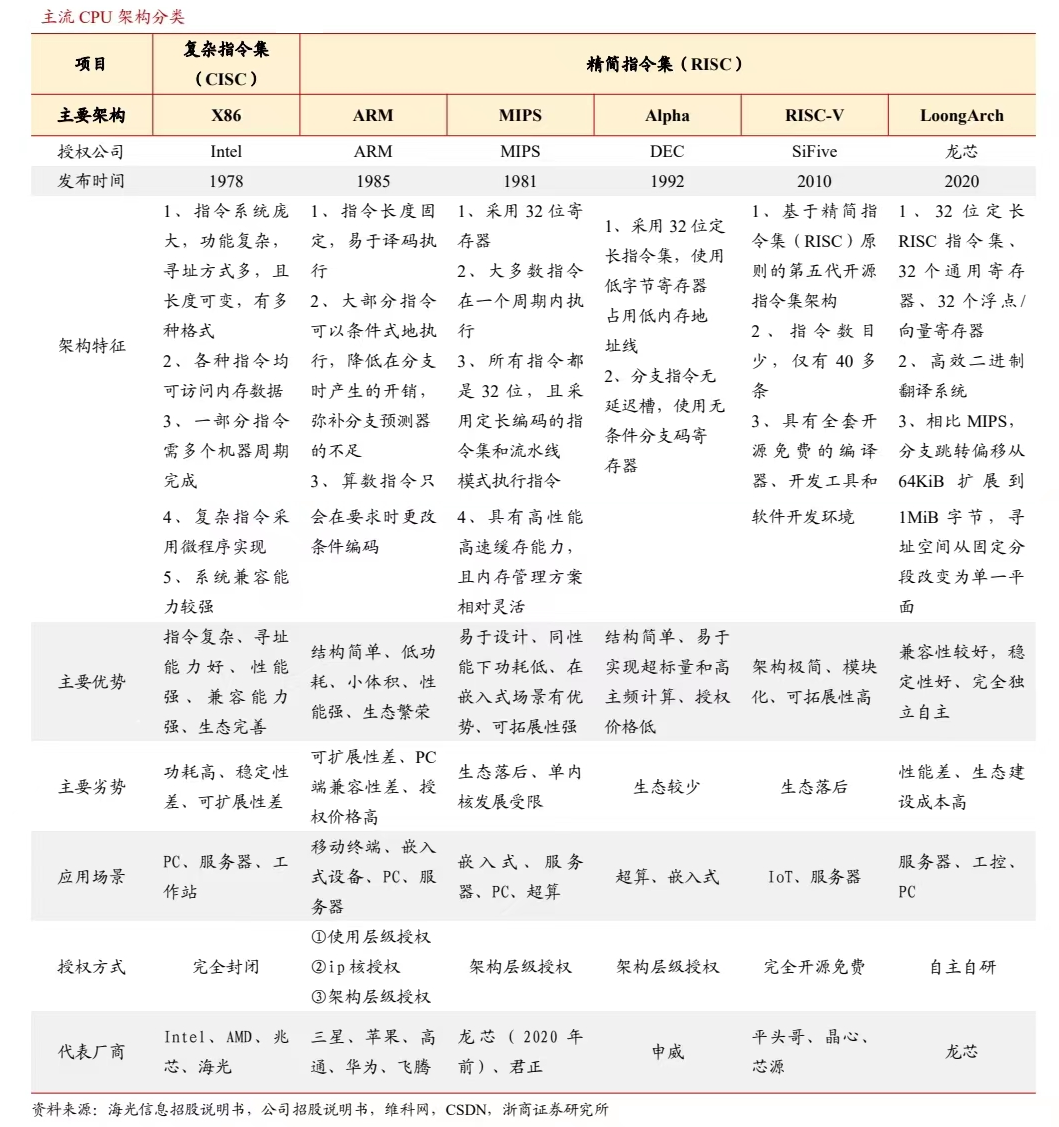 指令系统