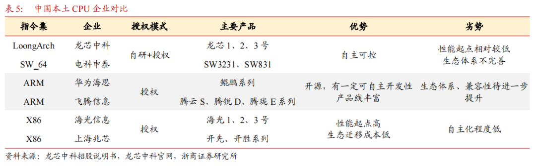 指令系统