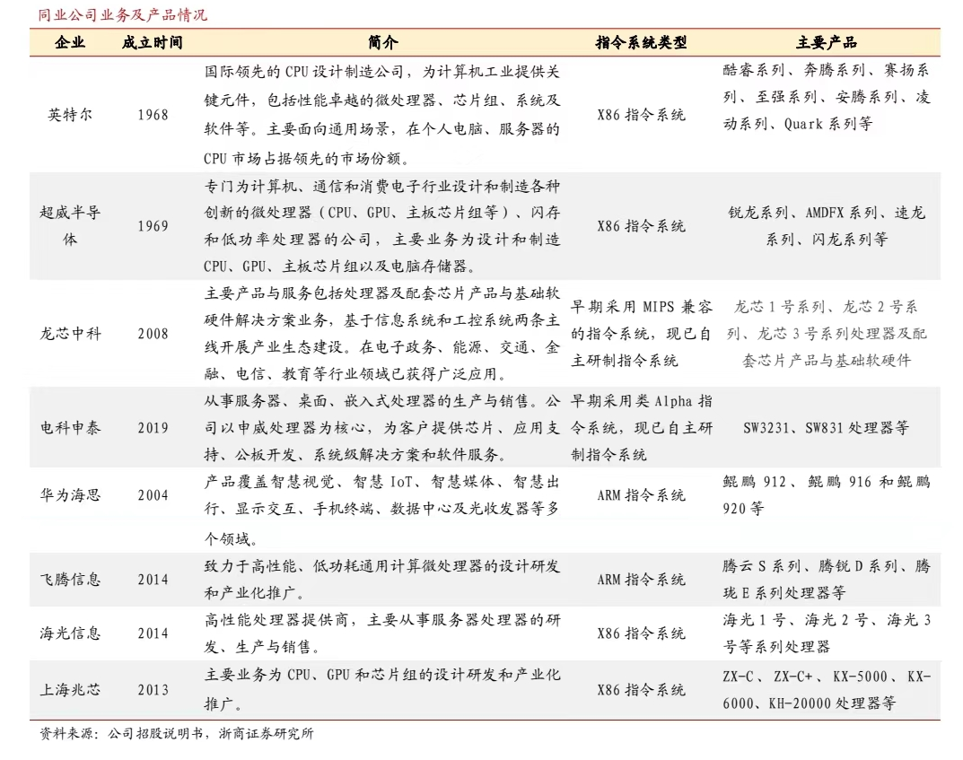 指令系统