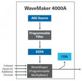 Coherent推出WaveMaker和WaveShaper系列产品
