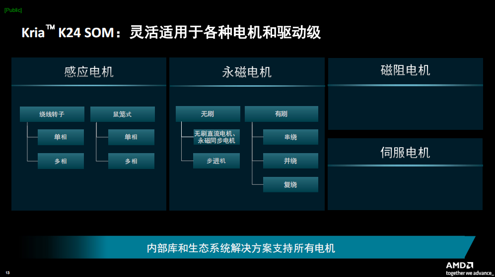 将<b class='flag-5'>电机</b>驱动化繁为简，AMD Kria K24 SOM带来更优的尺寸、功耗和成本