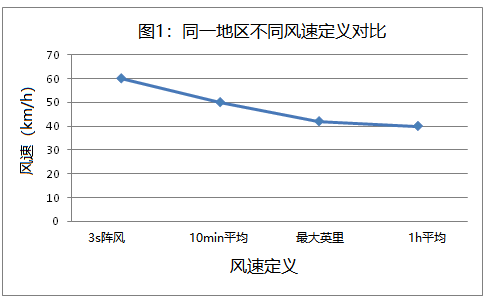 无线通讯