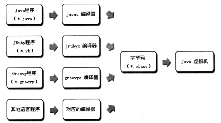 虚拟机