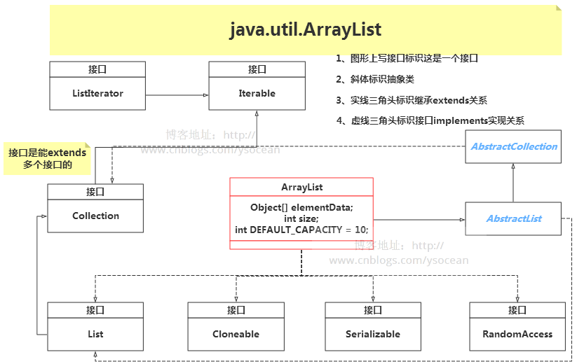 JDK中java.util.<b class='flag-5'>ArrayList</b> 类的介绍