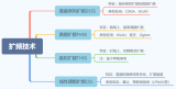 无线传输<b class='flag-5'>扩频</b><b class='flag-5'>技术</b>和加密通信原理解析