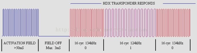 射频识别技术漫谈(9)——动物标签HDX