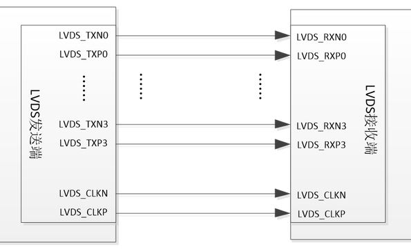 什么是<b class='flag-5'>LVDS</b>呢？看看<b class='flag-5'>LVDS</b>帶來的益處