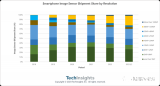 TechInsights：<b class='flag-5'>索尼</b> CIS 超过 55% 的智能手机收入来自苹果