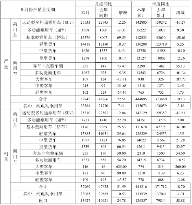 江淮汽车9月销量达5.8万辆，<b class='flag-5'>同比增长</b>21.59%
