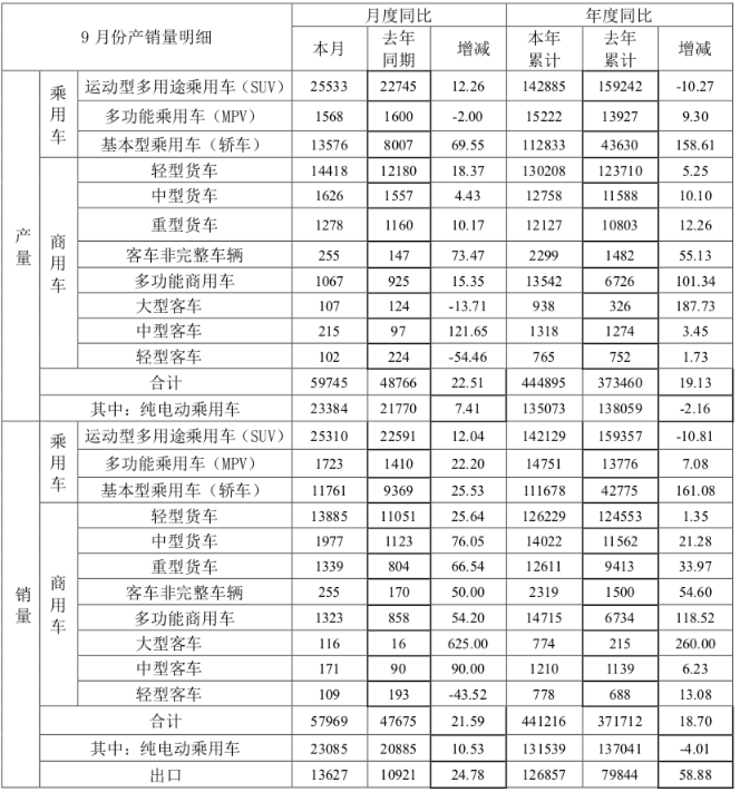 江淮汽车9月销量达5.8<b class='flag-5'>万辆</b>，<b class='flag-5'>同比增长</b>21.59%