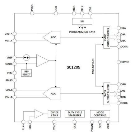 SC1205芯片模块示意图.png