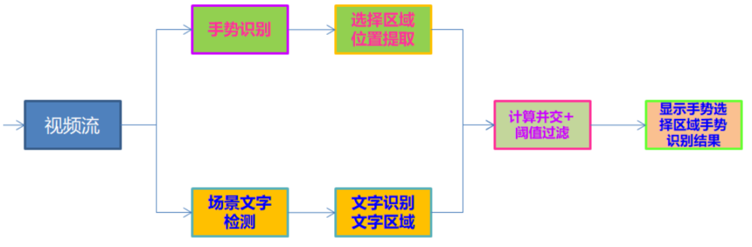 深度学习