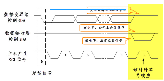 I2C总线