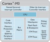 Cortex-M的RTOS中断优先级配置方案