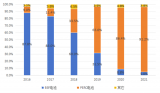 光伏电池的技术路线之争 中国光伏电池行业市场份额...