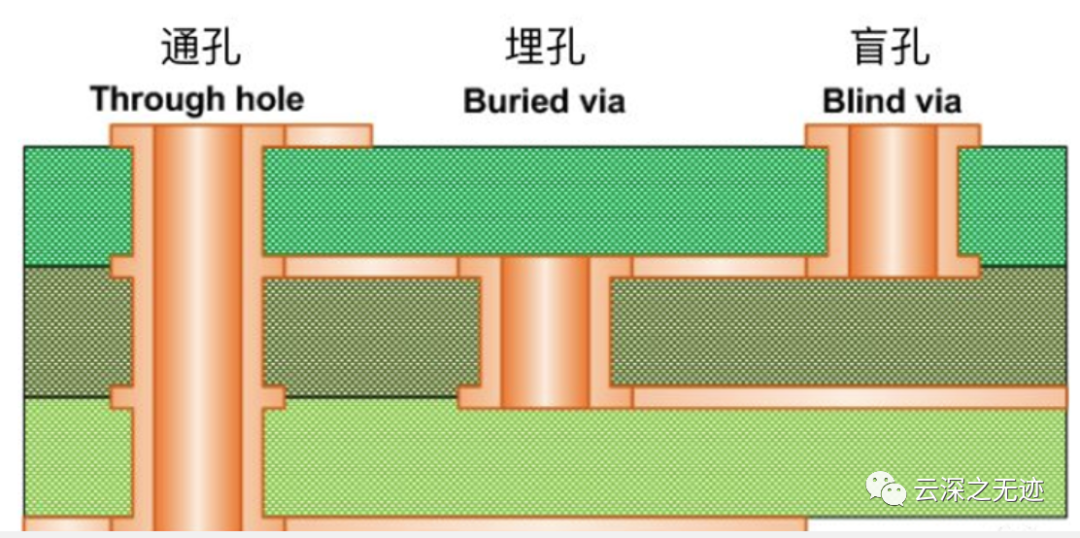 PCB板