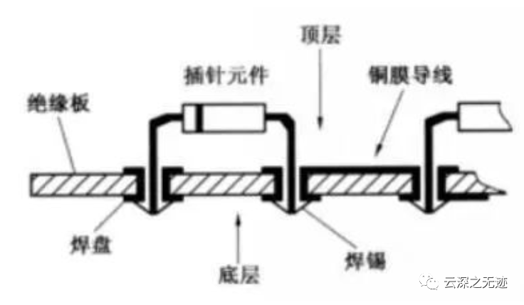 PCB板