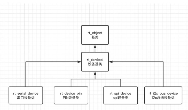 RT-Thread的<b class='flag-5'>I</b>/O设备<b class='flag-5'>模型</b>与分类