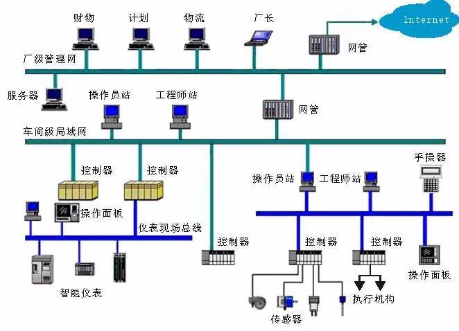 控制器