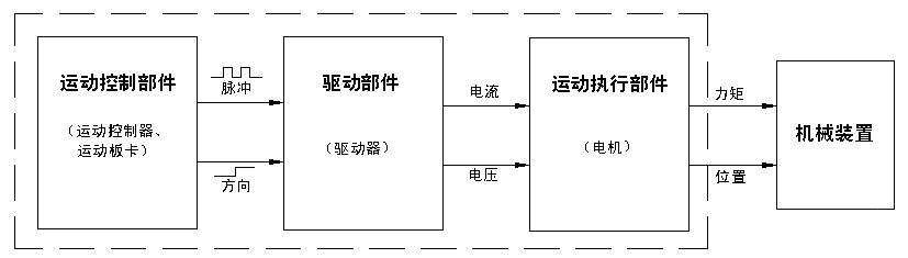 工业自动化