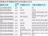 NPT、PT、PF、G 、ZG等螺紋的代號含義是什么