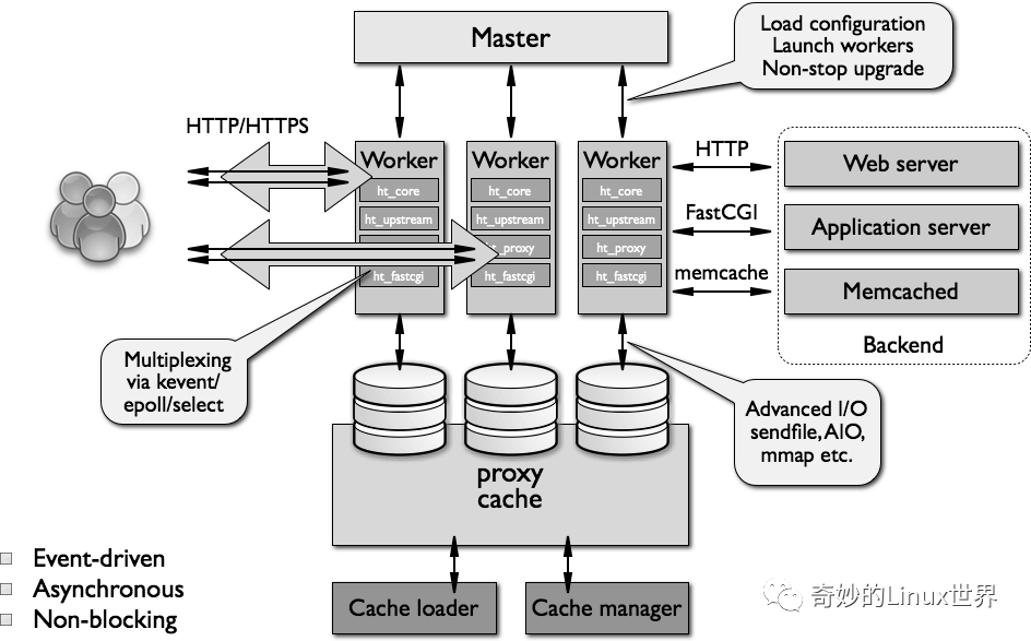 nginx