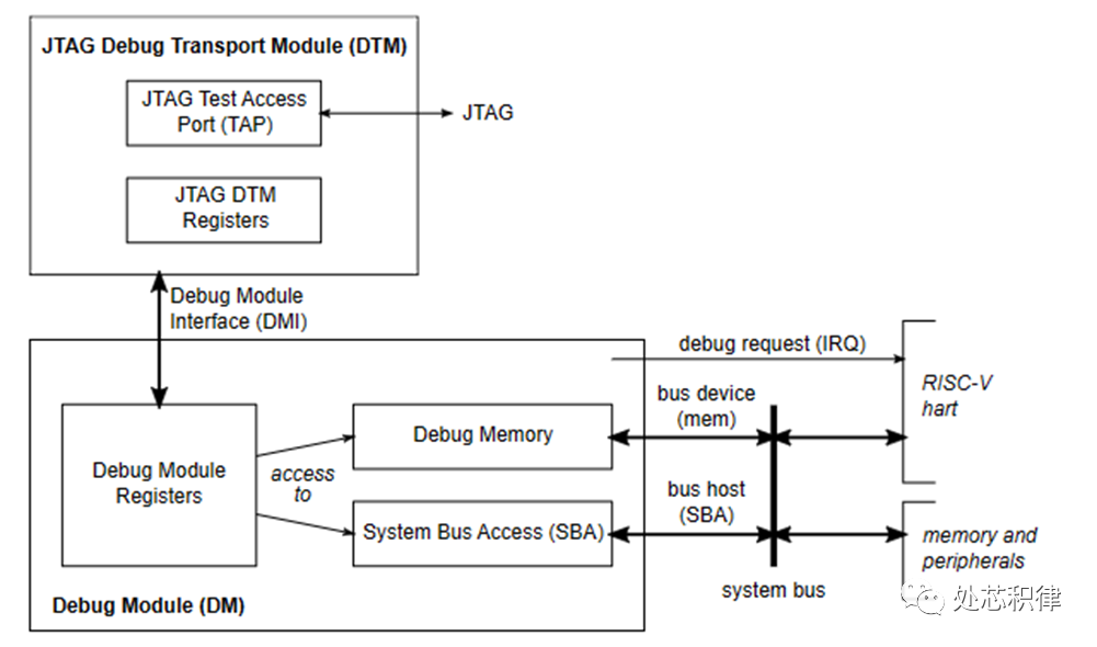 JTAG